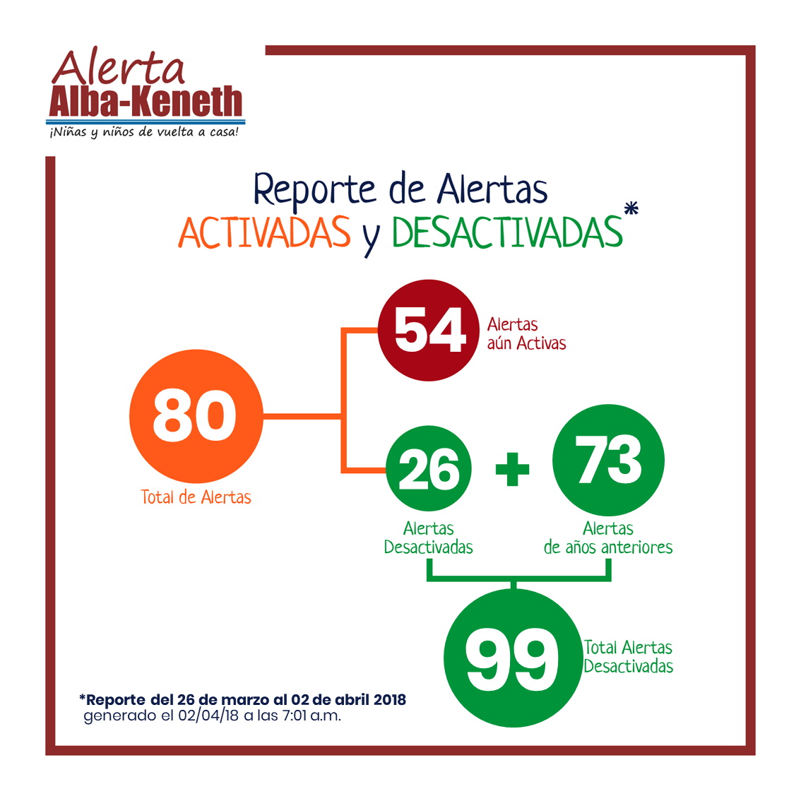 Reduce número de alertas activadas en Semana Santa 2018 — imagen adicional